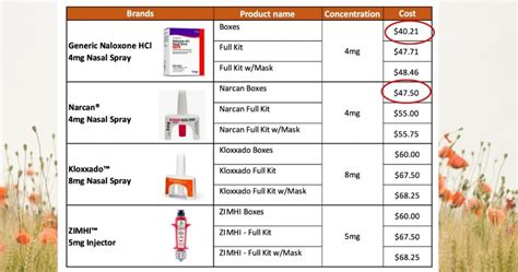 What naloxone price cuts mean for preventing overdose deaths - Harm Reduction Ohio