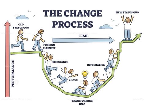 The change process steps and new beginning model adaption outline diagram - VectorMine