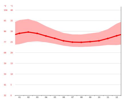 Ghana climate: Average Temperature, weather by month, Ghana weather ...