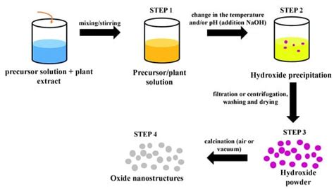 ZnO and TiO2 Green Synthesis | Encyclopedia MDPI