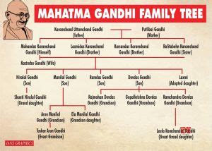 Infographics: Mahatma Gandhi Family Tree #Gallery - Social News XYZ