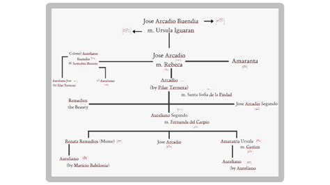 100 Years of Solitude Family Tree by Christopher Aubert on Prezi