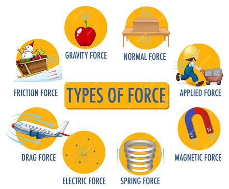 Affiche éducative Sur Les Types De Force Pour Les Enfants | Vecteur Gratuite