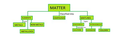 Concept map of matter | labquiz