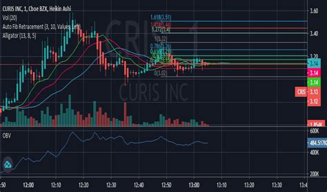 CRIS Stock Price and Chart — NASDAQ:CRIS — TradingView