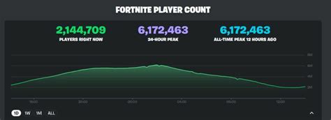 Fortnite Player Count Reaches 6 Million After Return of Classic Map