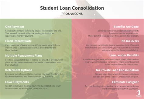 Student Loan Consolidation | When & Why To Consolidate