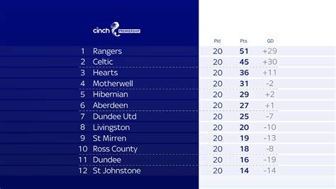 What Is The Scottish League Table | Brokeasshome.com