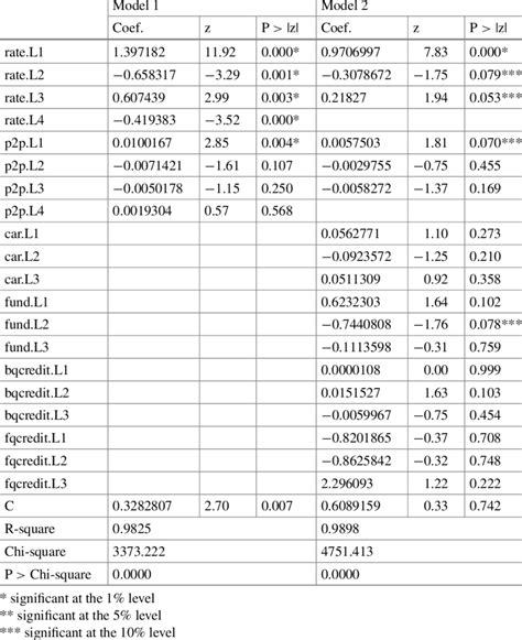 Vector autoregressive model: Dependent of interest rate | Download ...