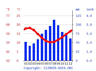 Port Campbell climate: Average Temperature by month, Port Campbell water temperature