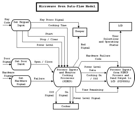 14+ Data Flow Model Diagram | Robhosking Diagram