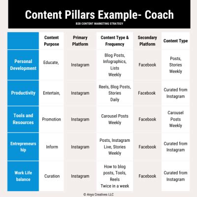 Content Pillars 101: How to Create a Sustainable Content Strategy