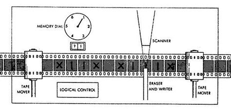 Source of Turing-machine illustration - Theoretical Computer Science Stack Exchange