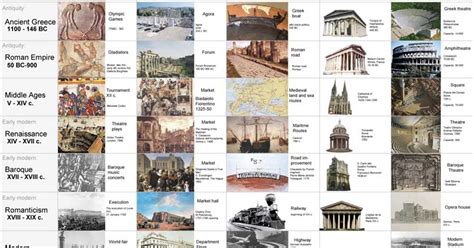 History of Architecture: Timeline of Styles | ATLAS CDC Review Center