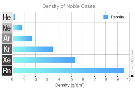 Group 0 Noble Gases Periodic Table - Periodic Table Timeline