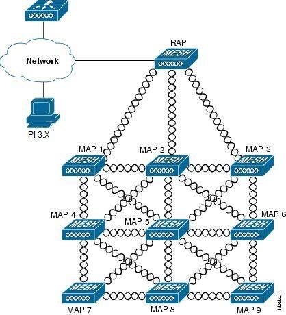 Cisco Wireless Mesh Access Points, Design and Deployment Guide, Release 8.5 - Mesh Network ...