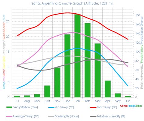 Salta Climate Salta Temperatures Salta, Argentina Weather Averages