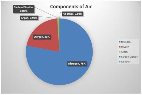 Composition Of Air