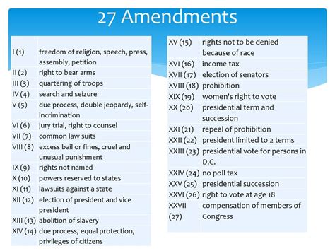 AP Government All 27 Amendments Diagram | Quizlet