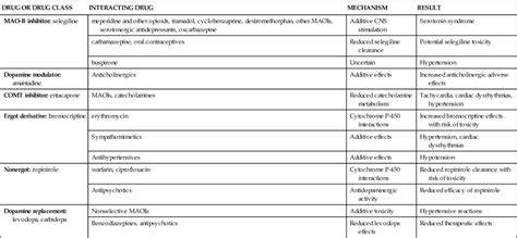 Antiparkinson Drugs | Nurse Key