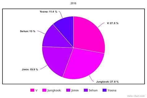 Here Are The 5 Most Popular K-Pop Dancers Each Year Over The Last ...