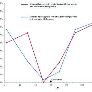 | Evolution of maternal heterozygosity restitution values of the... | Download Scientific Diagram