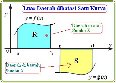 Lihat Contoh Soal Menentukan Luas Daerah Menggunakan Integral Tentu Terlengkap - Inilah Contoh ...