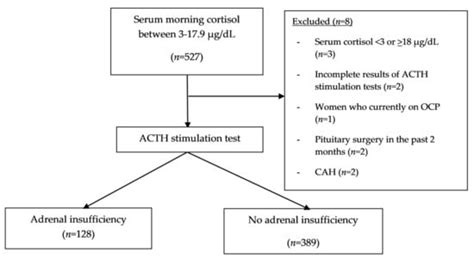 Adrenal Insufficiency Cortisol Test