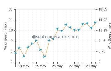 Sea water temperature Tubbataha Reef today | Philippines