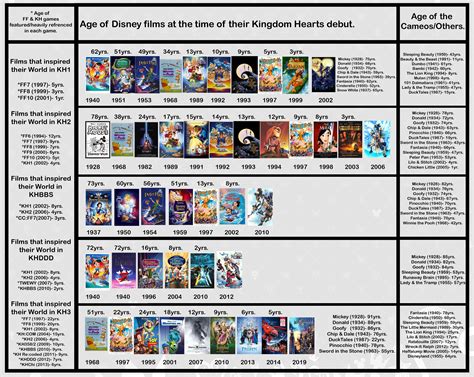 Timeline of all the Disney films represented in Kingdom Hearts. : r/KingdomHearts