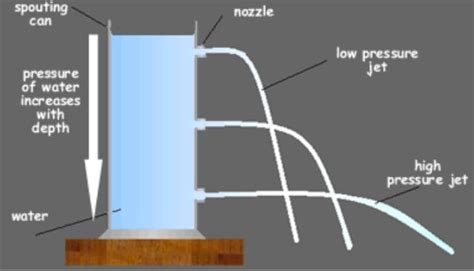 How does the pressure of a liquid depend on height of water column? Draw a labelled diagram ...