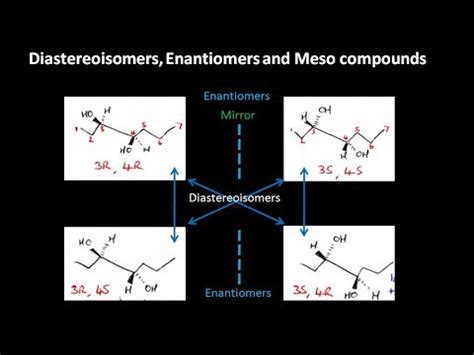 Diastereoisomers, enantiomers and meso compounds explained - YouTube