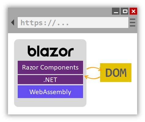 Blazor WebAssembly vs Blazor Server | Codejuration