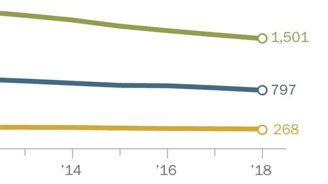 The U.S.’s imprisonment rate is at its lowest level in more than two ...