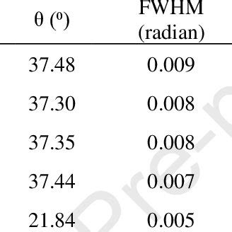 the value and results of the Scherrer equation. | Download Scientific Diagram