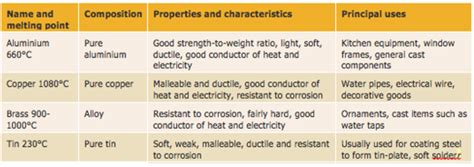 materials and their properties - jamiesmithonline