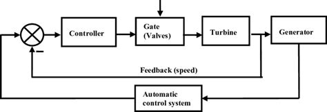 Hydro Power Plant Block Diagram