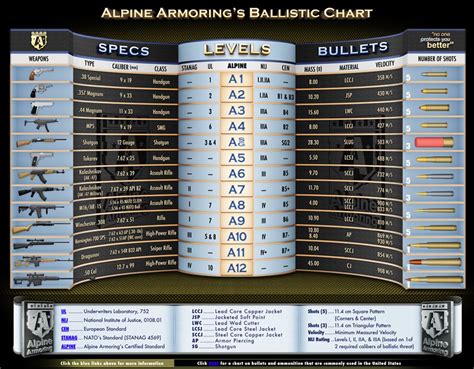 Ballistic Armor Ratings