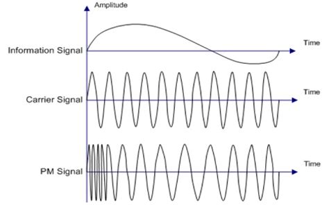 Phase Modulation : Wave Equation, Advantages & Disadvantages