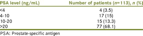 Prostate-specific antigen level among prostate cancer patients ...