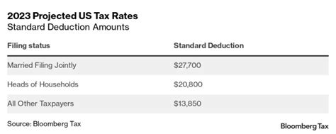 The additional standard deduction for blind people and senior citizens will be $1,500 for ...