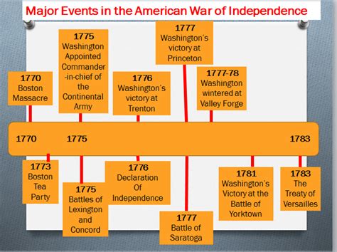 CCS Junior Certificate History: The American Revolution