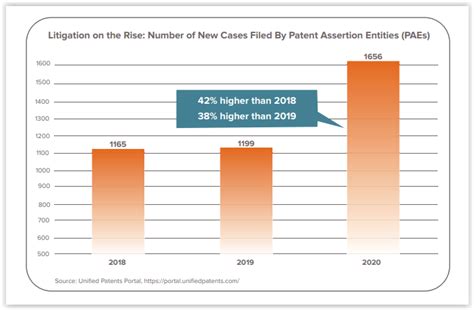 Patent Trolls: Frivolous Patent Lawsuits on the Rise Since 2018 ...