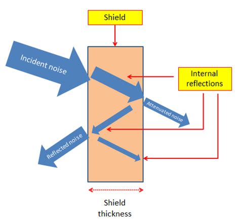 EMI Shielding Techniques and Concepts | ElectronicsBeliever