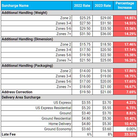 Your Essential Guide To The 2024 FedEx And UPS Rate, 41% OFF