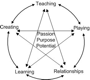 Purpose, Passion, and Potential - Primary Goals