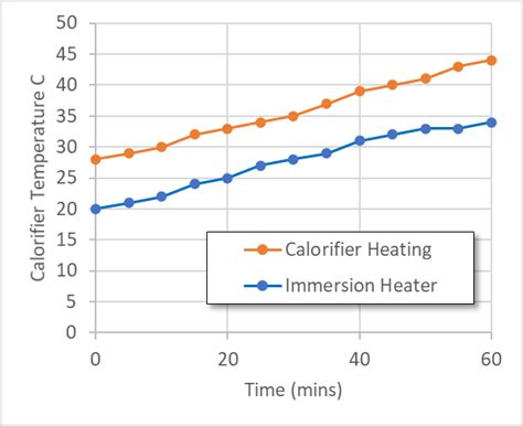 How to Measure the Calorifier