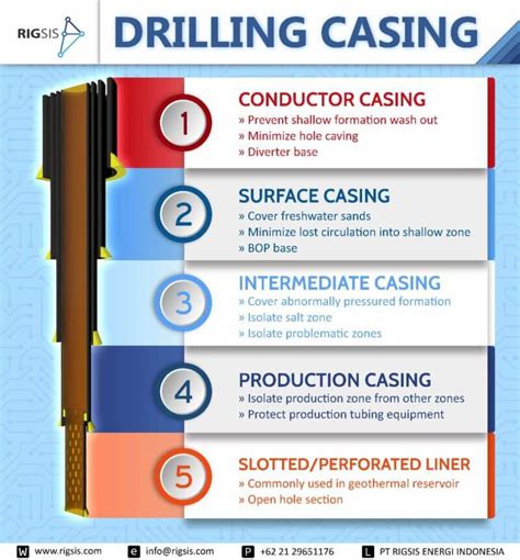 Drilling Casing