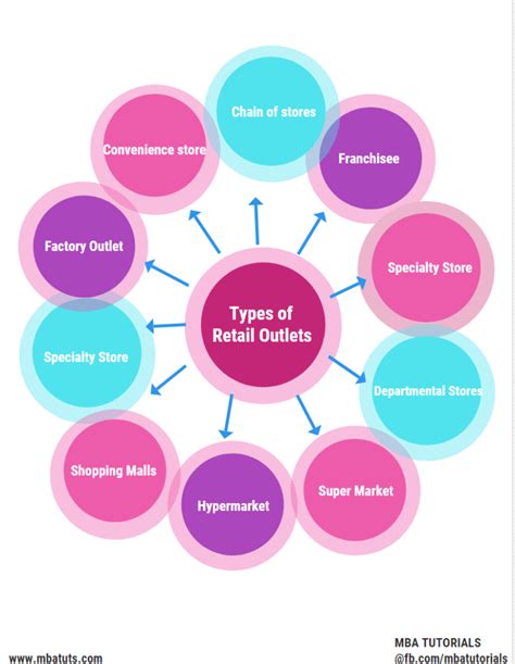 Different Types of Retail Outlets in Concept of Retailing | MBA TUTS