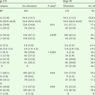 Clinical characteristics of patients with acral melanoma with stage... | Download Scientific Diagram